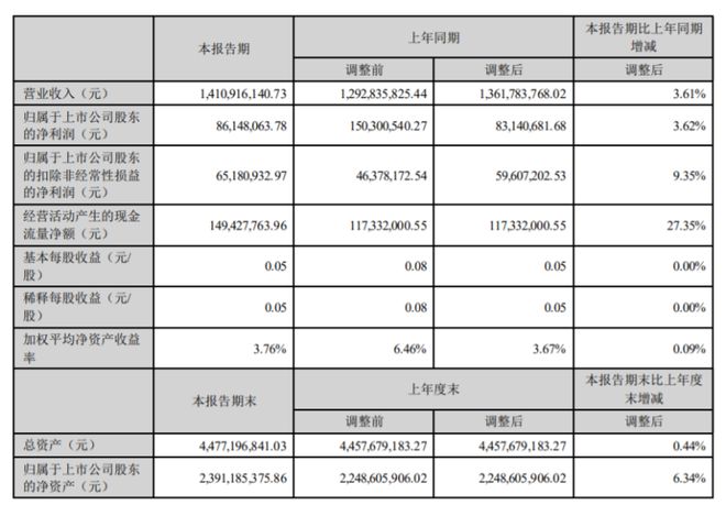 奋达科技20金年会APP24年上半年净利861481万同比增长362% 电声产品